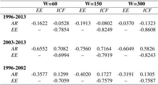 Table 7 – Correlations between indicators. There are subsamples analysis, using the division between typical and post-2002 periods