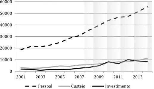 Gráfico 1. Orçamento do Ministério da Defesa de 2001 a 2014 (em R$ milhões) 