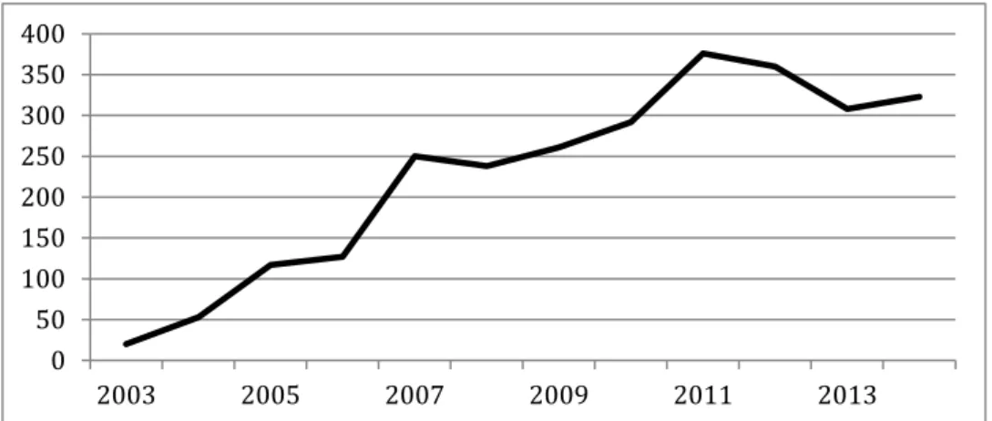 Gráfico 3.3.  Quantidade de propostas de emendas parlamentares ao orçamento destinadas  ao Ministério da Defesa ou a órgãos subordinados a essa pasta 