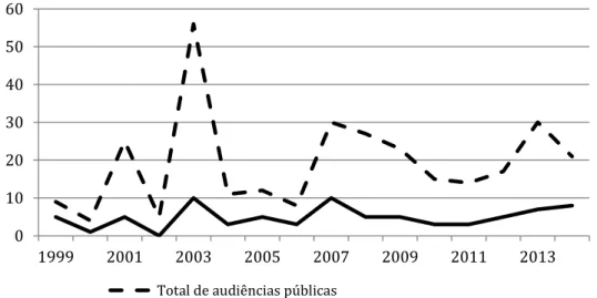 Gráfico 3.7.  Quantidade de audiências públicas realizadas 