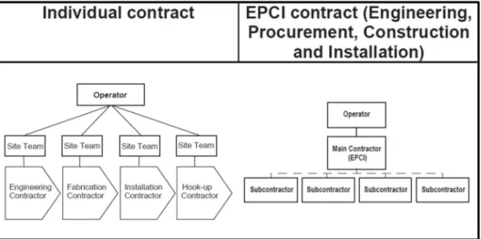 Figura 1 – Formas contratuais tradicionalmente utilizadas na indústria de óleo e gás  Fonte: adaptada de Olsen et al