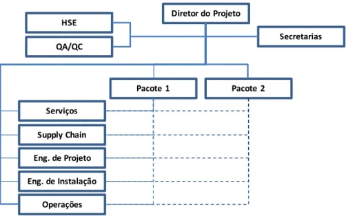 Figura 2 – Ilustração do organograma do projeto  Fonte: elaboração própria 