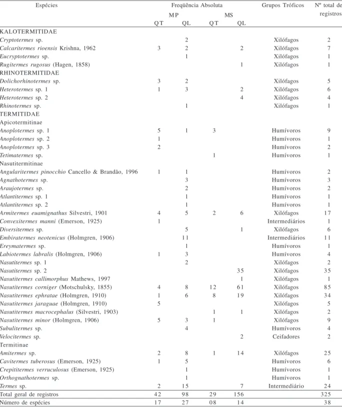 Tabela I.  Espécies de Isoptera registradas em mata primária e secundária, no município de Ilhéus, BA, durante o período de dezembro de 2000 e janeiro de 2001, através de amostragens qualitativa e quantitativa  (MP, mata primária; MS, mata secundária; QT, 