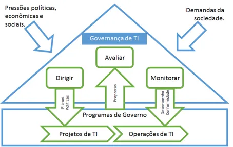 Figura 1 - Modelo para Governança de TI  – elaborado pelo autor a partir de ABNT NBR ISO/IEC 38500:2009 