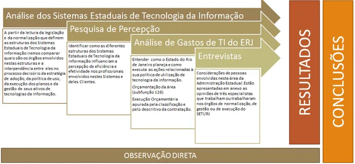 Figura 2 - Esquema dos estágios da metodologia do trabalho 