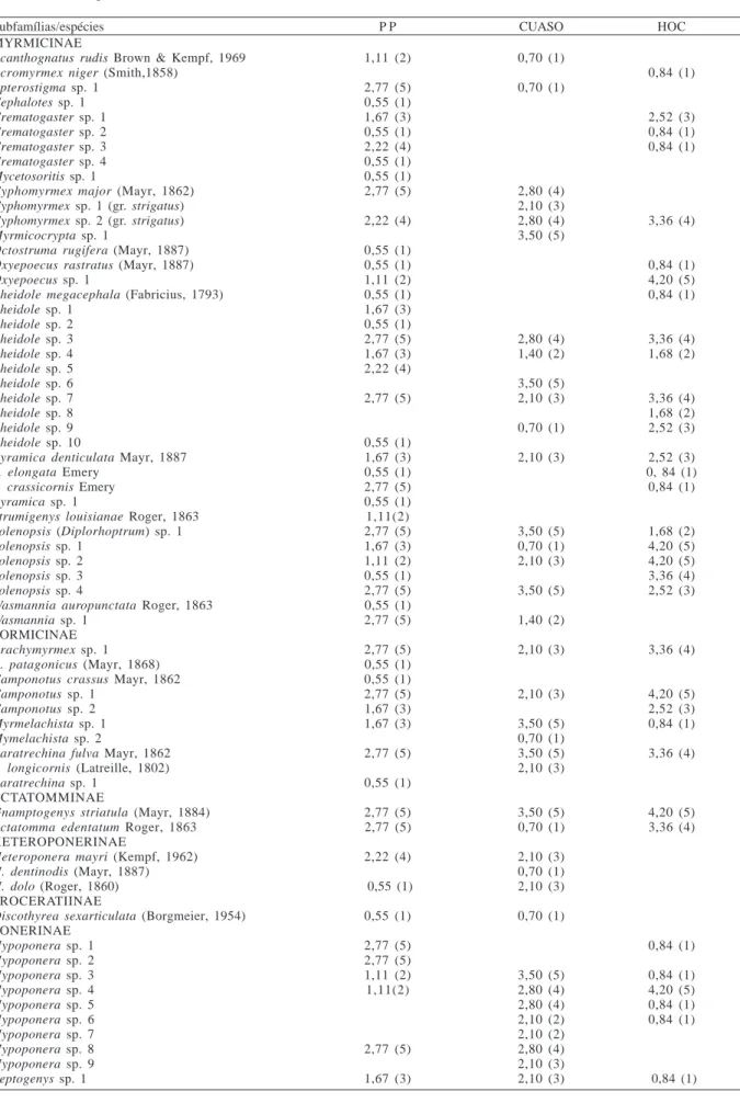 Tabela I. Freqüência relativa (número total de aparecimentos) de cada espécie de formiga amostrada de acordo com os fragmentos estudados (PP, Parque da Previdência; CUASO, Reserva Florestal Armando Salles de Oliveira; HOC, Horto Oswaldo Cruz).