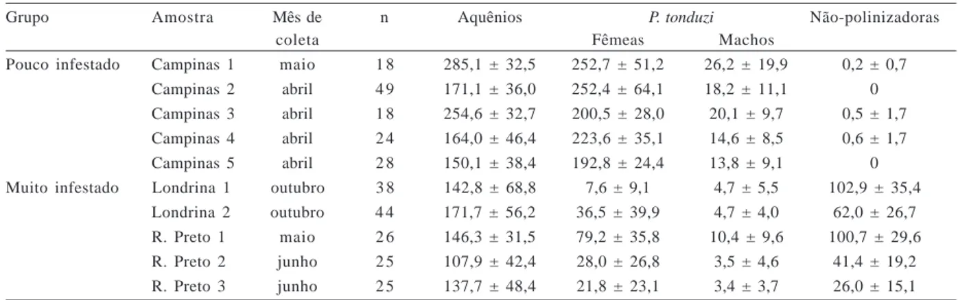 Tabela I. Número (média ± DP) de aquênios e vespas polinizadoras e não-polinizadoras por sicônio provenientes de amostras de Ficus citrifolia pouco e altamente infestadas