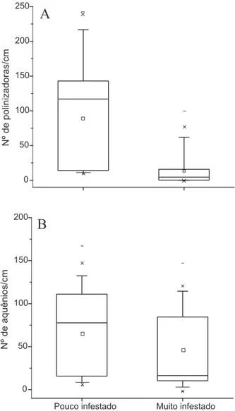 Tabela II. Número (média por sicônio ± DP) de indivíduos por espécie de vespa associada aos grupos de sicônios pouco e muito infestados de F