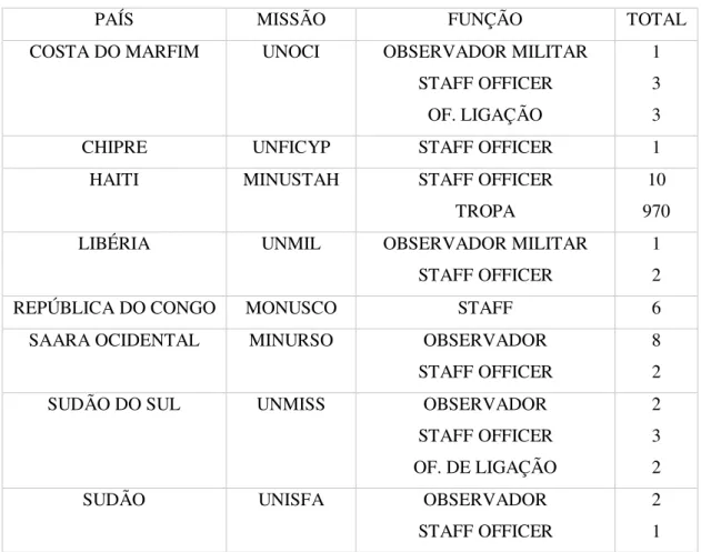 Tabela 13: Quantitativo de Militares Brasileiros em Missões de Paz da ONU  (dados computados até abril de 2015) 