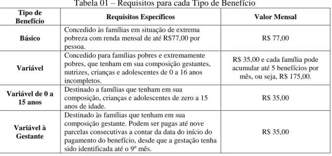 Tabela 01  – Requisitos para cada Tipo de Benefício  Tipo de 