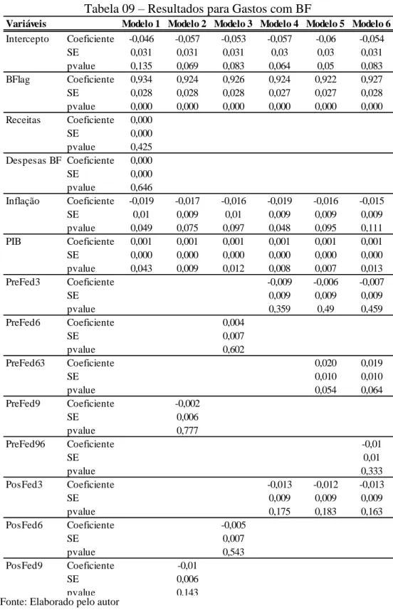 Tabela 09  – Resultados para Gastos com BF 