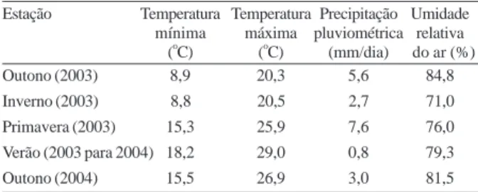 Tabela I. Valores médios de temperatura mínima, máxima, precipitação e umidade relativa do ar registrados nas estações do ano de maio de 2003 a maio de 2004 em Taquari, RS.