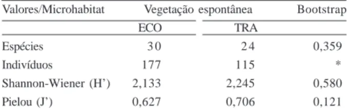 Tabela IV. Número de espécies, indivíduos, índices de diversidade e Bootstrap da araneofauna coletada em vegetação herbácea e laranjeira em pomar de Citrus sinensis com manejo “ecológico”, no Vale do Caí, RS no período de fevereiro de 2001 a dezembro de 20