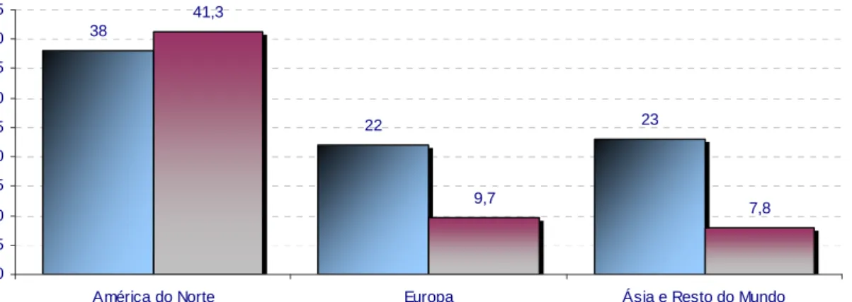 Gráfico 2: Distribuição Regional de Captação 3o Trim. 2010 