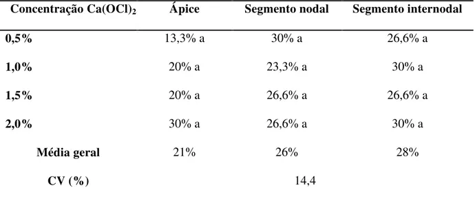 Tabela  2-  Percentagem  de  oxidação  de  explantes  de  umbuzeiro:  ápice,  segmento  nodal  e  internodal, submetidos à desinfestação em diferentes concentrações de hipoclorito de cálcio