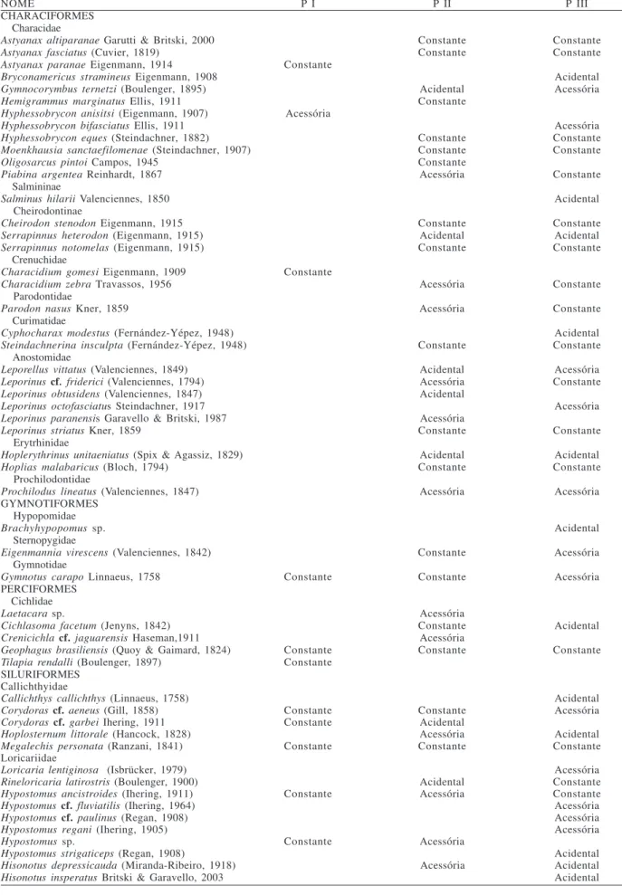 Tabela I. Lista de espécies de peixes registradas, constância e ocorrência nos pontos de amostragem no período entre maio de 2000 e junho de 2001 em três pontos do ribeirão do Pântano, São Paulo, Brasil (PI-PII, pontos I a III).