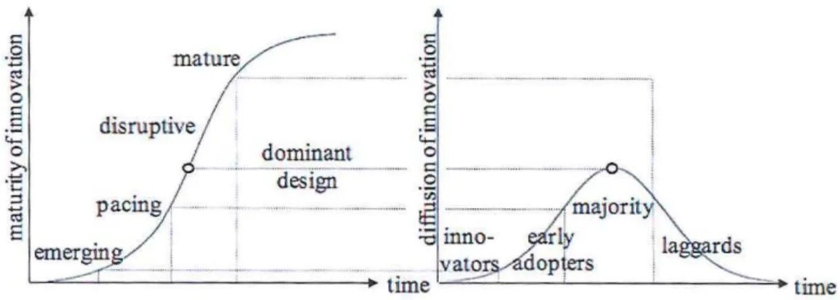Figure  7.  lntcl'l'clation hctwccn maturity and diffus ion  of innovations 