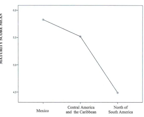 Figure  9.  Matudty Scorc Mcan vs.  Rcgion 