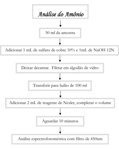 Figura 7 B Fluxograma para a análise de amônio, (GOLTERMAN; CLYMO; OHNSTAD, 1978). '*+  ++, -% .#/'* #'$'!