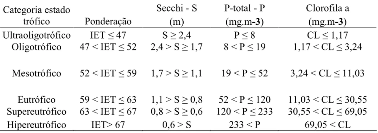 Tabela  2. Valores  padronizados  de  classificação  do  estado  trófico  das  águas  (CARLSON,  1977 modificado por TOLEDO et al, 1983).