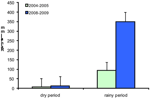 Figure  2.      Mean  and  standard  deviation  of  rainfall  during  periods  of    drought  and  in  rainy Cruzeta reservoir , RN