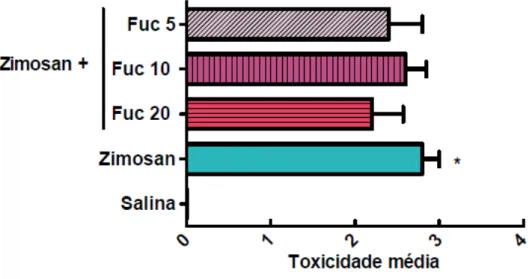 Figura  5.  Efeito  da  fucana  de  S.  schröederi  sobre  a  toxicidade  média  apresentada  em  camundongos  submetidos  ao  choque  não  séptico  induzido  por  zimosan