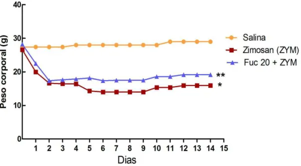 Figura  6.  Efeito  da  fucana  de  S.  schröederi  sobre  a  perda  de  peso  em  camundongos  submetidos  ao  choque  não  séptico  induzido  por  zimosan