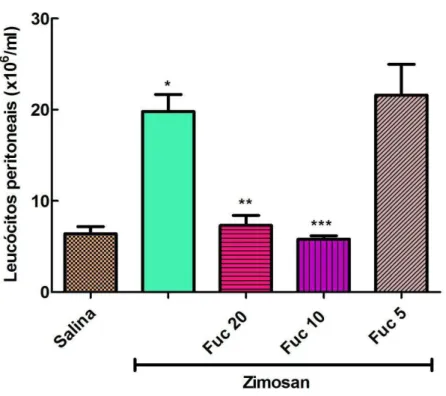 Figura  7.  Efeito  da  fucana  de  S.  schröederi  sobre  a  migração  celular  para  o  peritôneo  em  camundongos submetidos ao choque não séptico induzido por zimosan