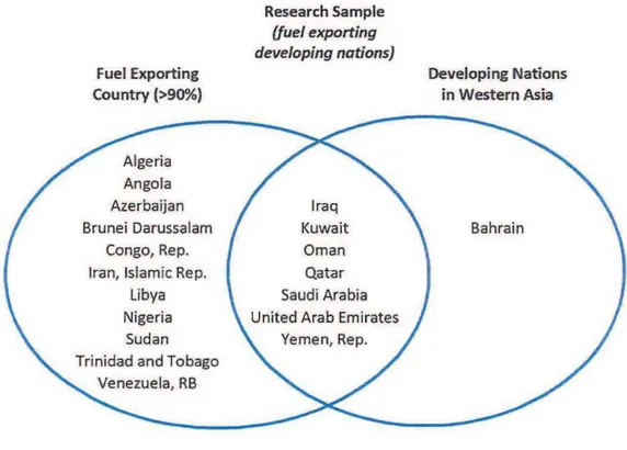 Figure 1.  Research Sample af Fuel exparting Develaping Natians 
