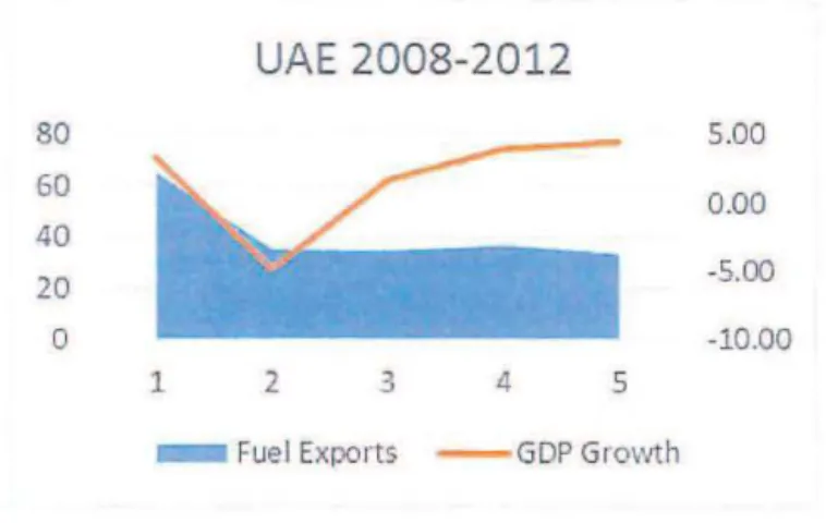 Figure  3.  Five year periad of Fuel exports versus GDP growth in United Arab Emirates 