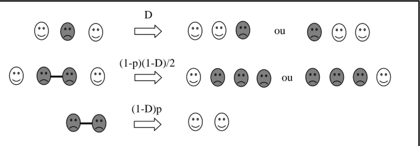 Figura 4: Processo de Contato por Par com Difusão de partículas (PCPD).