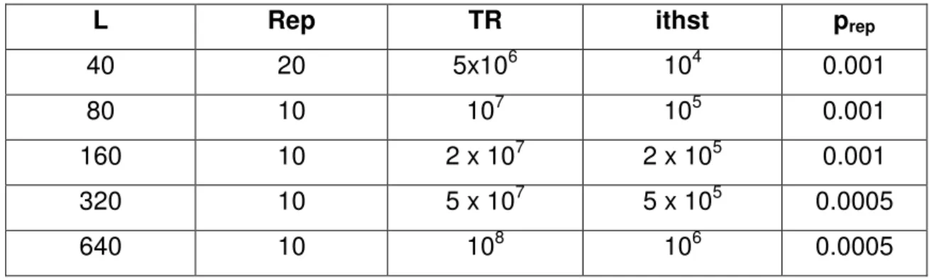Tabela 1: Valores usados na difusão D=0.5  e nc=100 (tamanho da lista) para  todos os casos