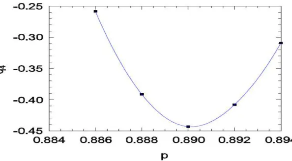 Figura 9: O quarto cumulante reduzido versus a probabilidade de aniquilação de pares, para L=160  e D=0.5
