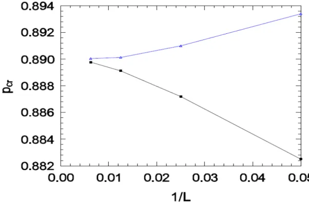 Figura 11: A probabilidade crítica versus 1/L, para D=0.5. A curva inferior  com  quadrados refere- refere-se aos cruzamentos de m 21 