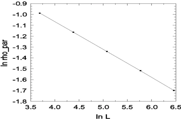 Figura  12:  O  ajuste  do  expoente    para ,  para      e  para  uma  rede  unidimensional, calculados a partir das curvas de densidade de par versus  