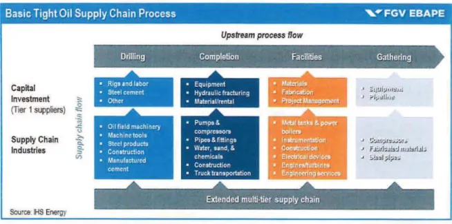 Figure 3. Basic Tight Oi I Supply Chain Process  2.2 A Primer on Oil Price Economics 