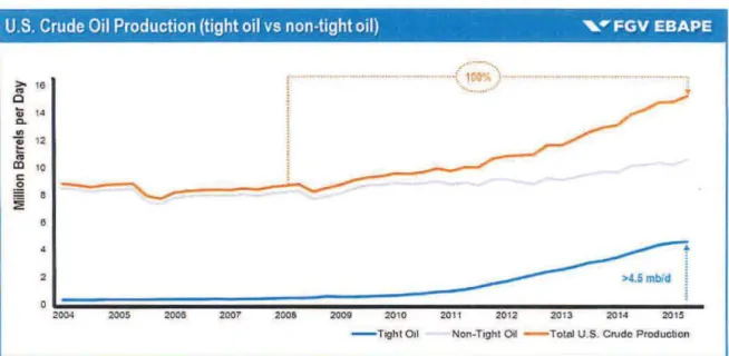 Figure 7. U.S.  Crude Oil Production 