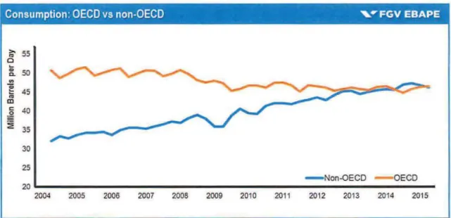 Figure 9.  Consumption: OECD vs non-OECD  3.2.2.3 Supply 