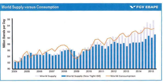 Figure 10. World  Supply vs Consumption 