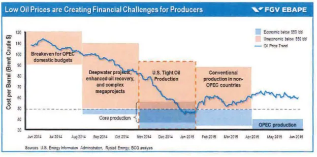 Figure 12.  Low Oil  Prices are Creating Financiai Challenges for Producers  In the short tenn, financiai  pressures are immediate and expand to other areas in the medium  term