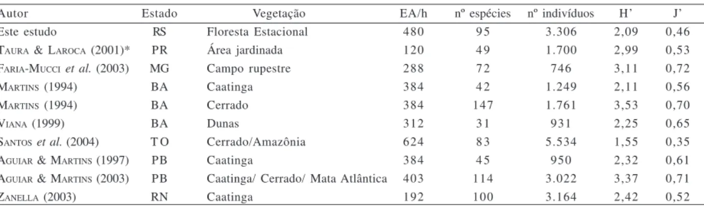 Tabela II. Comparação da diversidade de abelhas em estudos realizados ao longo de um ano em diferentes regiões do Brasil que utilizaram a mesma metodologia
