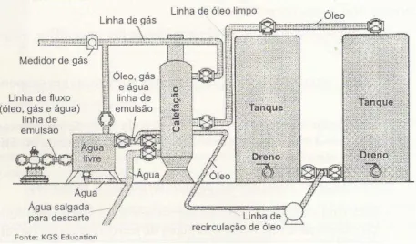 Figura VII – Processamento Primário do Petróleo 309                                                  