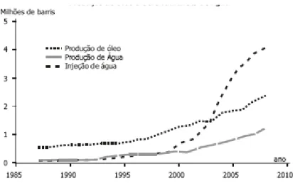 Gráfico I - Produção de Óleo e Gerenciamento de Água (água injetada e produzida pela  Petrobras, previsão até 2008) 316 
