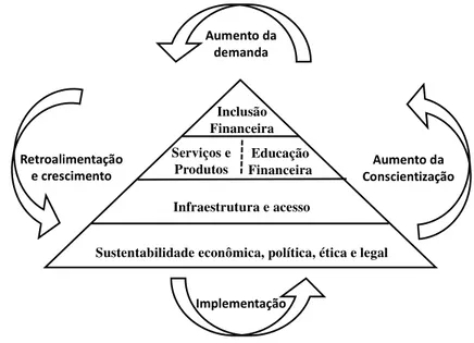 Figura 5 – Modelo heurístico 2iD adaptado à inclusão financeira 