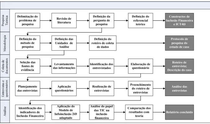 Figura 6 – Roteiro do estudo de caso 