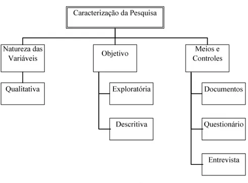 Figura 7 – Caracterização da Pesquisa 