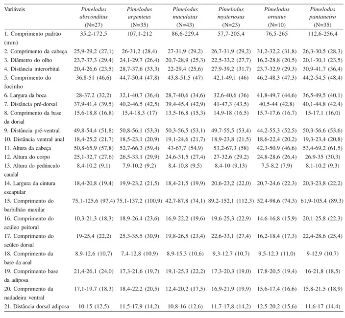 Tabela I. Valores mínimos e máximos das proporções corporais (médias entre parênteses) das espécies do gênero Pimelodus da bacia do alto rio Paraguai e da espécie Pimelodus maculatus da bacia do rio Paraná e Uruguai