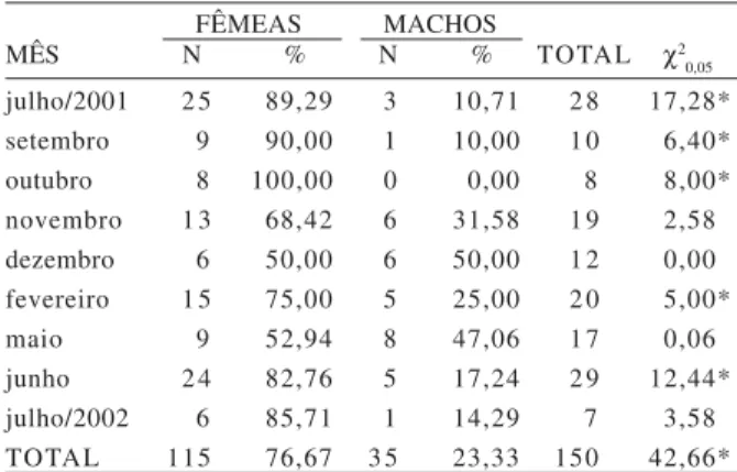 Tabela I. Proporção sexual mensal e total de fêmeas e machos de