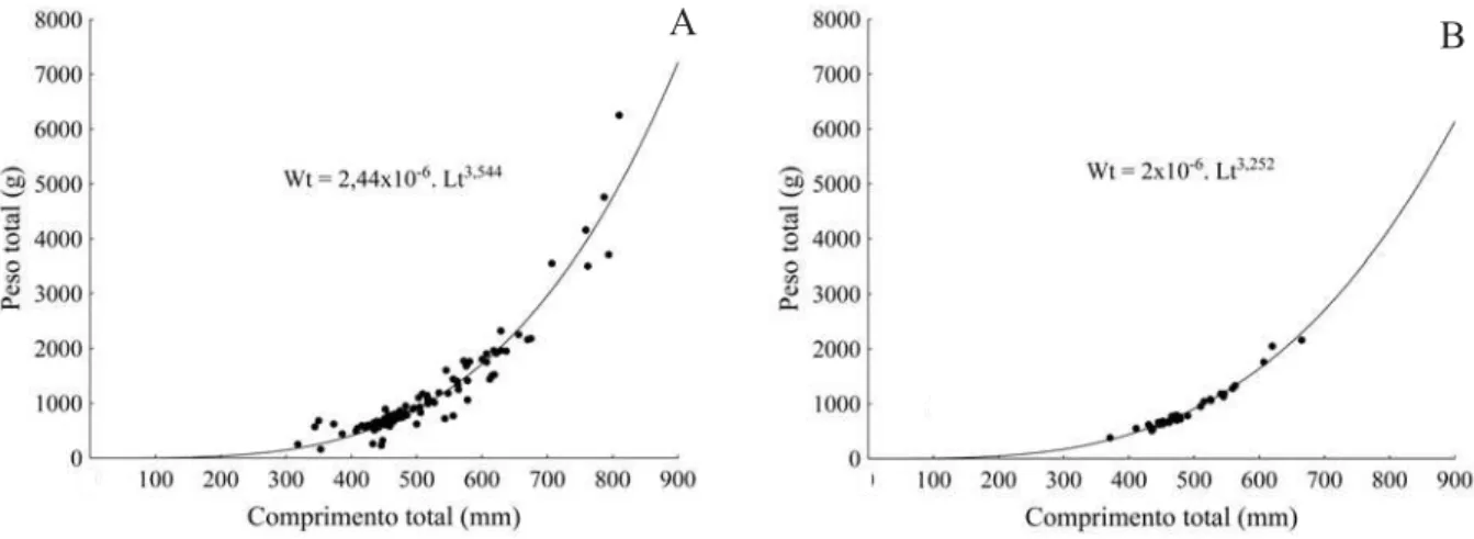 Fig. 2. Relação peso total/comprimento total para fêmeas (A) e para machos (B) de Hexanematichithys proops (Valenciennes, 1840) capturados no litoral ocidental maranhense de julho de 2001 a julho de 2002.