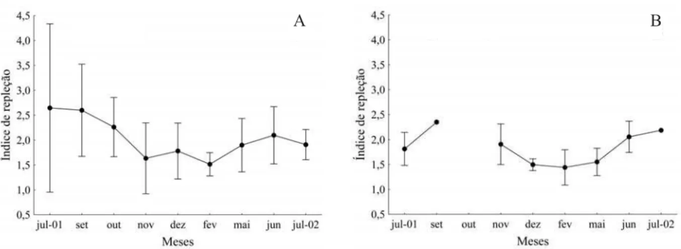 Fig. 4. Variação mensal das médias do índice de repleção para fêmeas (A) e machos (B), de Hexanematichithys proops (Valenciennes, 1840) capturados no litoral ocidental maranhense de julho de 2001 a julho de 2002